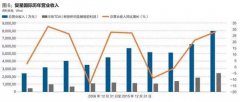 复星海外收购首度放缓 整体财务杠杆超4倍