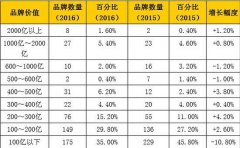 中国品牌500强发布：华为排名惊呆了