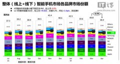小米大跌 成国内第五!4月国内仅为华为52.8%