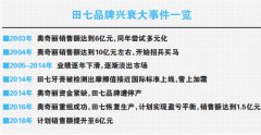 昔日国产牙膏第一品牌 沉寂两年想回归江湖，有戏吗？