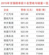 营收净利持续下滑 汽车经销商微利困局难解