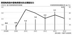 跨境电商海淘新政通关单暂缓一年 只限10个试点城市