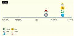 O2O跨越了这四大命门，才有机会去挑战BAT
