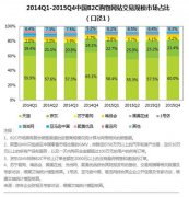 2015年中国网络购物市场交易规模稳步上升 达3.8万亿元