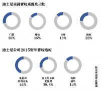 迪士尼赚钱太惊人!去年营收超过BAT之和 它靠什么赚钱?