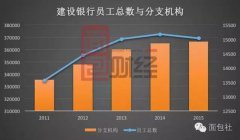 银行业裁员潮来袭？建行交行民生去年裁员7759人