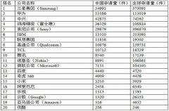 三星中国申请专利数量第一 乐视仅占其2.7%
