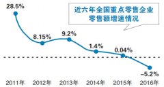 大型零售商现六年来最惨淡开局