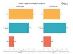iPhone SE销量超乎想象？中国市场预约量已超340万台