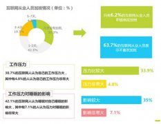 八成互联网员工睡不好，BAT员工钱多缺觉压力大