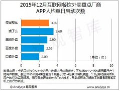 外卖市场2015年交易额450余亿,饿了么美团外卖贴身肉搏