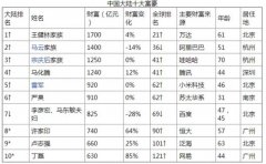 2016中国内地十大富豪，半数做互联网
