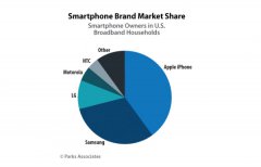 iPhone去年占领40%美国智能机市场 三星巩固亚军地位