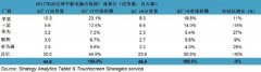 今年3季度全球平板出货量公布 苹果第一、华为第三