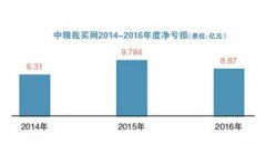 中粮我买网连续三年半亏损 多重夹击“流血”上市