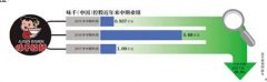 味千拉面上半年业绩变脸：净利降八成 关店13家