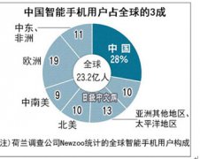 中国手机App在新兴国家俘获人气