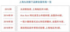 “网红餐厅”一笼小确幸上海闭店整顿 难逃食品安全