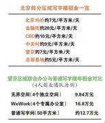 共享经济下的联合办公泡沫：一味跟风 用户体验差