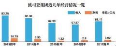 “羽绒服大王”波司登主业承压 转战女装