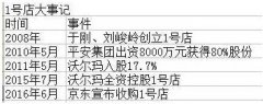 与京东走过磨合期 1号店没被边缘化但仍面临挑战