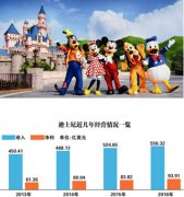 1.536万亿！苹果会天价收购迪士尼吗？