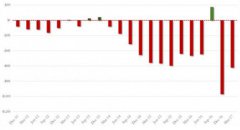 特斯拉有多烧钱?Q1烧掉6亿美元 造一辆车亏1.3万