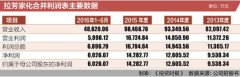 本土日化品牌拉芳谋求上市 洗发水市场占有率1.8%