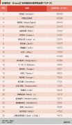 全球最高价值零售品牌：阿里巴巴第2 京东第11位
