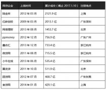 网贷平台Top 10都是怎么做起来的？