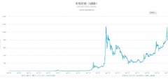 4年暴涨150万倍 比特币还能投资吗