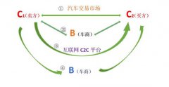 二手车电商这一年：做对了什么 又做错了什么