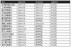 美团也要做民营银行了 王兴开银行会成功吗？