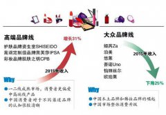 资生堂重塑产品线：中低端品牌销售下滑