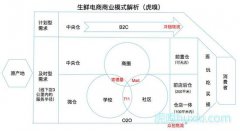 生鲜电商的生与死:哪些踏空哪些活着 阿里京东如何布线
