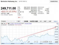 太厉害 股神巴菲特公司股价突破每股25万美元 约172万元