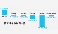 雅芳直销专卖摇摆不定 重振胜算几何
