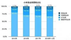 小米上市，雷军离首富有多远？