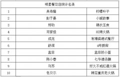 明星餐厅多短命，韩寒杜海涛餐厅接连出事