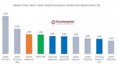 iPhone X成3月全球最畅销智能手机 销量超S9两倍多