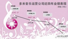 昔日“音乐第一股”多米音乐黯然退场 免费听歌时代结束