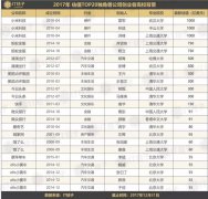 创业者高校盘点:清华北大独角兽企业黄埔军校