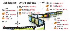 阿里、文投78亿战投万达电影
