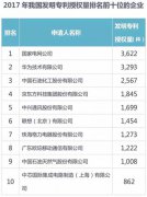2017中国专利统计：国家电网第一，华为第二