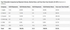 全球可穿戴设备2019一季度出货量公布：华为增幅高达282%