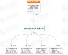 许家印成立新的造车公司，注册资本20亿美元