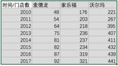 阿里改造大润发效果初现，下一个可能是麦德龙