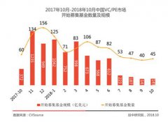 芯片热代替共享经济热 创投圈布局硬科技