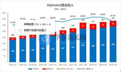 三季度谷歌收入不及预期 营业利润却创历史新高！
