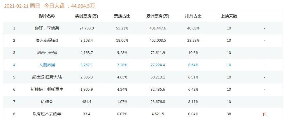 贾玲赢了，票房第一